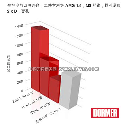 多马Dormer：标准红圈丝锥(图)